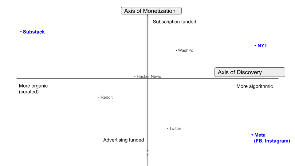 Axes of Discovery and Monetization